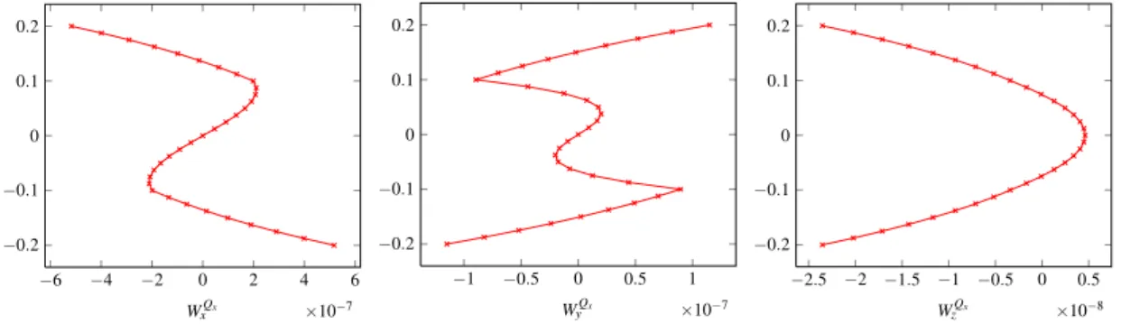 Fig. 13 – Profil de W y Q x dans l’épaisseur − 2.5 − 2 − 1.5 − 1 − 0.5 0 0.5×10 −8−0.2−0.100.10.2WzQx