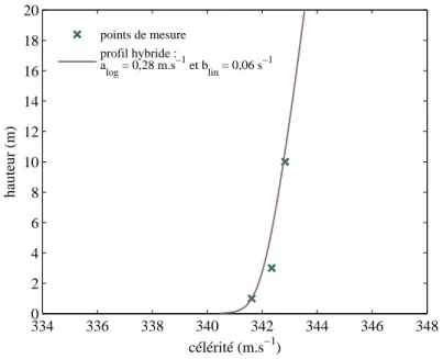 Fig. 1.6 – Profil de c´el´erit´e de type hybride recal´e sur des points de mesure.