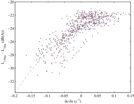 Fig. 1.12 – Evolution du niveau d’att´enuation sonore en fonction du gradient vertical de c´el´erit´e du ´ son.