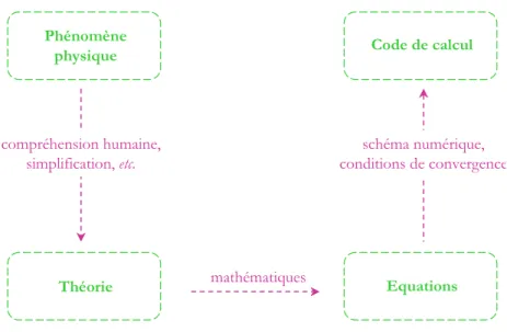 Fig. 1.16 – Diff´erentes sources d’incertitudes ´epist´emiques (fl`eches) li´ees ` a l’´elaboration d’un mod`ele.