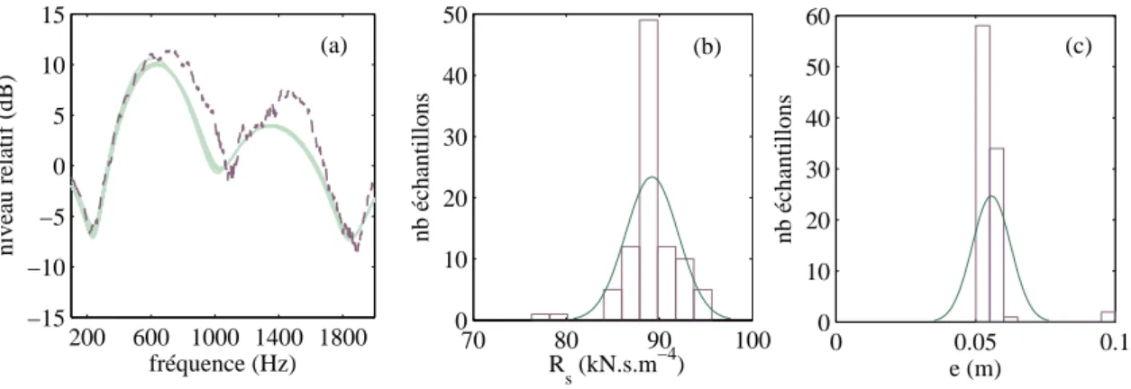 Fig. 3.5 – (a) : spectre calibr´e par calages manuels en aveugle (par 5 op´erateurs) - la courbe en pointill´es correspond au spectre mesur´e et l’ensemble de courbes continues constitue le fuseau de spectres calibr´es - (b) et (c) : histogrammes des valeu