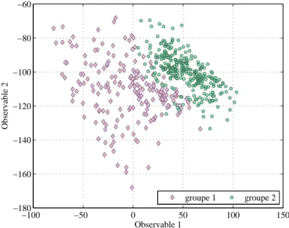 Fig. 3.11 – Nuage de points repr´esentant les observables d´efinies par ACPf pour les deux groupes de donn´ees `a l’´etude.