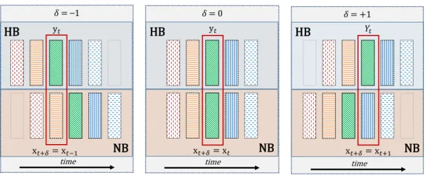 Figure 4.1: An Illustration of mutual information (MI) estimation with contextual information from neighbouring frames