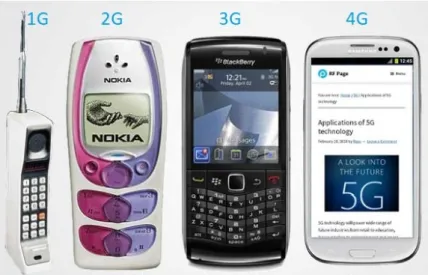 Figure 1.1: An evolution of mobile handsets with advancements in the cellular communication systems reproduced from [9].