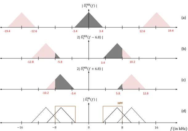 Figure 3.3: Illustration of excitation extension via spectral translation with modula- modula-tion frequency f m = 6.8kHz