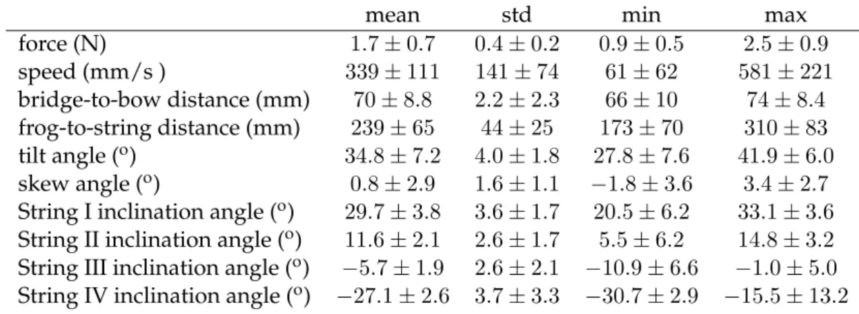 Table 6.2 gives statistics for the inclination angle on each string separately. The mean values indicate the nominal angles for each string on our cellos and describe the perceived geometry of the strings