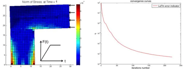 Fig. 1 – Simulation numérique pour une structure visco-élastique