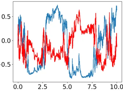 Figure 1.2: Illustration of the stochastic dynamics of the real (in blue) and imaginary (in red) component along the x-axis component of a spin 1/2 undergoing random unitary random jumps for a single realization of the noise