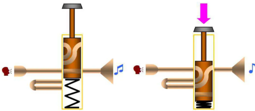 Figure 1.3 – schéma de principe d’un piston. L’appui sur le piston fait descendre le cylindre et insère une dérivation dans le circuit d’air, ce qui l’allonge et abaisse ses résonances acoustiques.