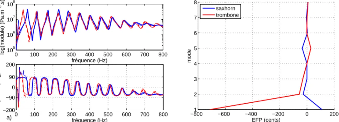 Figure 8.1 – Fig. (a) : Module (haut) et phase (bas) des impédances mesurées (ligne continue) d’un saxhorn baryton (bleu) et d’un trombone ténor (rouge), et de leurs approximations modales (pointillé)