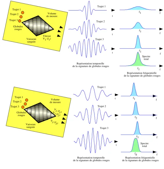 Illustration du temps de transit. Les signatures temporelle et spectrale du passage d’un GR dans le volume de mesure sont différentes selon la position du diffuseur dans le volume de mesure