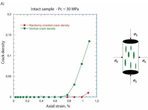 Figure 2.10: Axial crack density and randomly oriented crack density evolution versus axial  strain during triaxial deformation experiments on a) non-heat-treated andesite samples under 