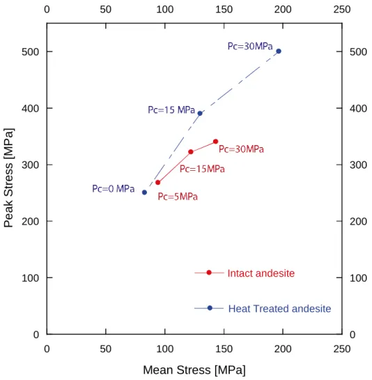 Figure 2.13: Stress states at failure in non-heat-treated samples and heat-treated samples (at  930°C)