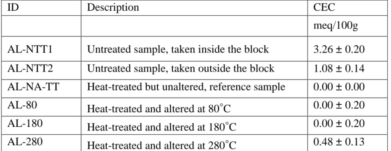 Table  3.1  Description  of  the  six  samples  used  in  this  study,  with  results  from  the  CEC  measurements 