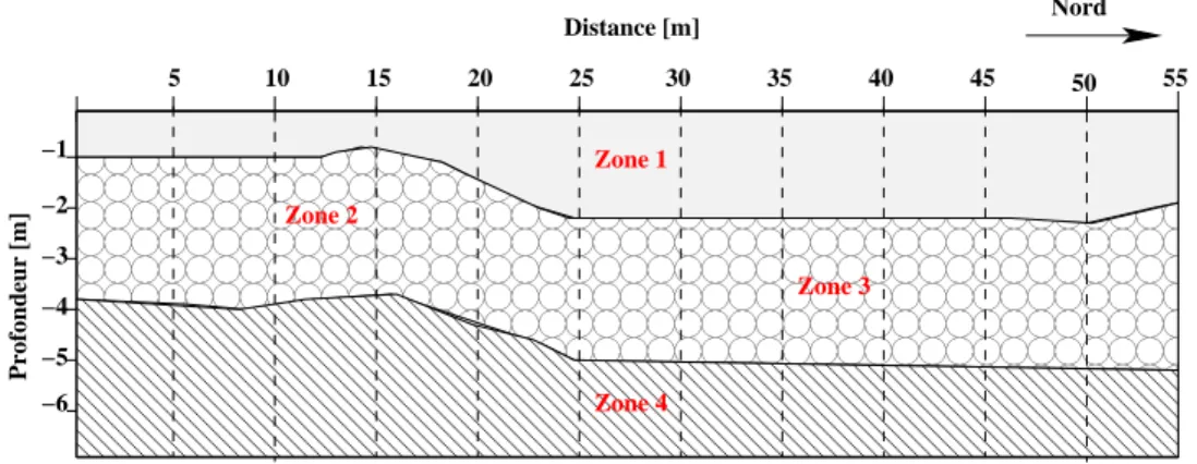 Fig. 3.1  Lithologie a priori de la zone d'étude ave 4 zones et positions des puits à 5, 10, 15,