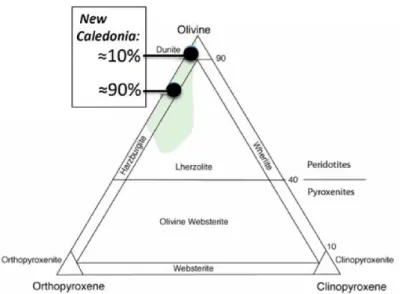 Figure 1.5 – Classification diagram for ultramafic rocks. Location of the two main poles of compositions corresponding to the ultramafic rocks of New Caledonia.