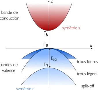 Fig. I.3 Structure de bande pour le GaAs massif, proche de k = 0.