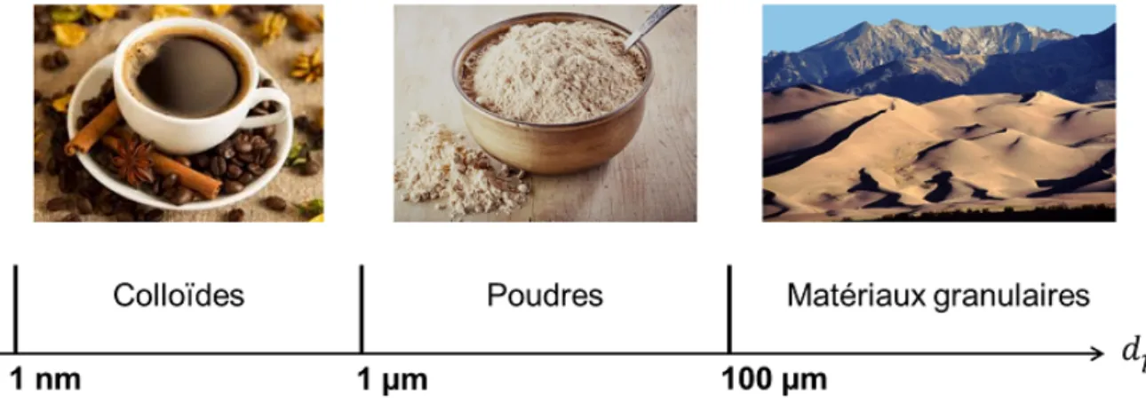 Fig. 1.3 Classification des matériaux particulaires en fonction de la taille des particules : colloïdes (café), poudres (farines) et matériaux granulaires (dune de sable, Colorado, USA).