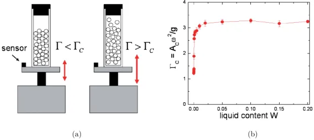 Fig. 1.20 (a) Schéma d’une expérience de fluidisation d’un matériau granulaire par vibration verticale, en dessous et au-dessus du seuil de fluidisation