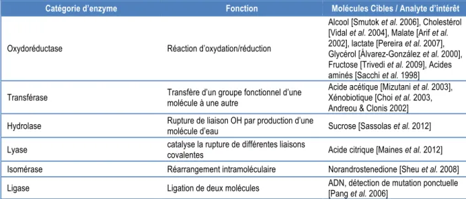 Tableau 1 : Principales catégories d’enzymes utilisées pour le design de biosenseurs catalytiques