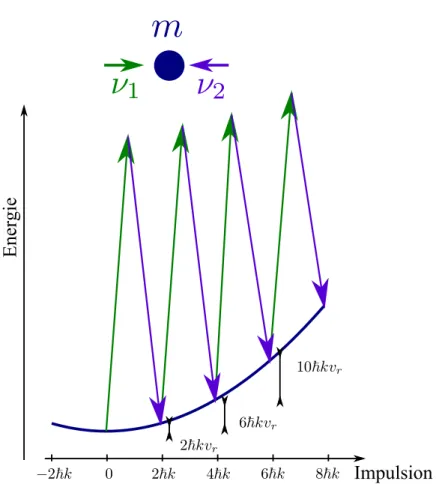 Figure 1.7 – Energie de l’atome en fonction de l’impulsion. La parabole ´ d´ ecrit l’´ evolution de l’´ energie cin´ etique d’une particule libre