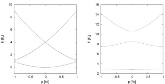 Figure 1.8 – Structure de bandes des niveaux d’´ energie calcul´ ee dans la limite des liaisons faibles (courbe de droite) et fortes (courbe de gauche).