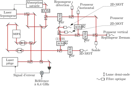 Figure 2.8 – Sch´ ema du banc optique de refroidissement. Nous utilisons plu- plu-sieurs modulateurs acousto-optiques pour contrˆ oler la fr´ equence des lasers et pour r´ ealiser la s´ equence temporelle d´ ecrite pr´ ec´ edemment