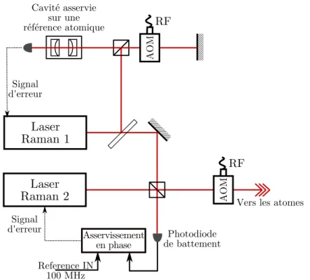 Figure 2.11 – Montage optique pour le contrˆ ole des fr´ equences des lasers Raman. Le laser Raman1 est asservi en fr´ equence sur une cavit´ e de r´ ef´ erence ultra-stable
