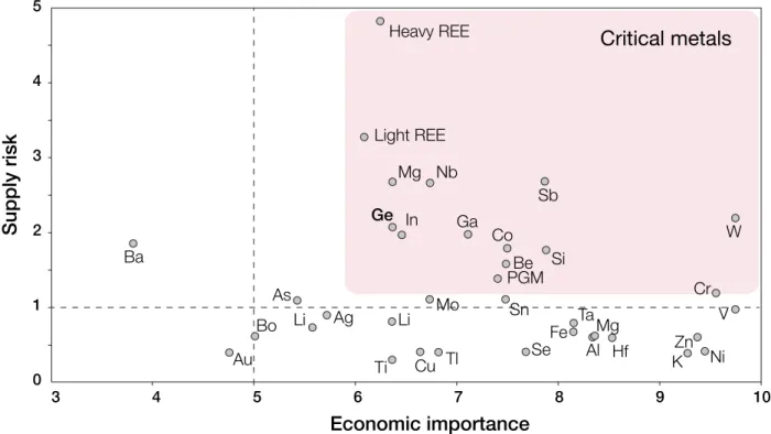 Fig. 1.1 – Criticality diagram of metals and metalloids according to the European Commission (2014)