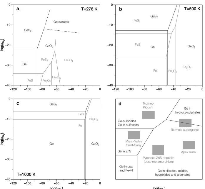 Fig. 2.5 – The known stability fields of Ge, GeS 2 and GeO 2 as related to the activities of S 2