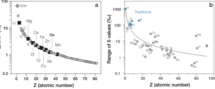 Fig. 2.14 – a . Relative mass differences for elements that have two or more isotopes, shown as ∆m/ ¯ m, where ∆m is the unit mass difference (∆m = 1), and ¯ m is the average mass of the isotopes of that element, as a function of atomic number (Z)