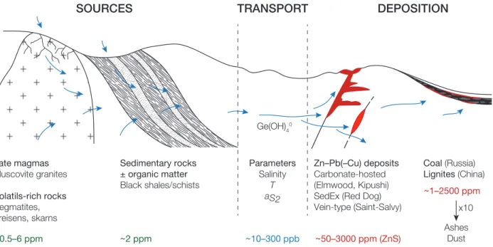 Fig. 2.21 – Conceptual frame of the Ge metallogeny considering potential pre-enriched sources of Ge (igneous and organic-rich sedimentary rocks), Ge transport (mainly as Ge(OH) 0 4 ) and  de-position in the two main type of Ge-bearing deposits, Zn–Pb(–Cu) 