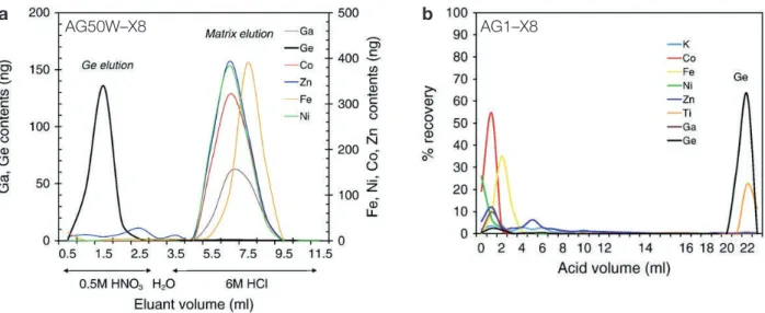 Fig. 3.4 – a . AG50W–X8 elution curves for Ge and other elements from a synthetic Fe–Ni metallic solution of Fe-meteorites (1 ppm Fe, Ni, Co, Zn, and 0.2 ppm Ge and Ga)