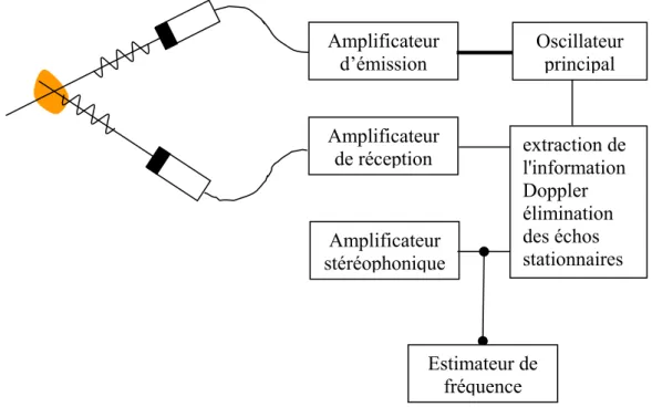 Figure 2.3 Principe de Doppler à émission continue Amplificateur d’émissionAmplificateur de réception Oscillateur principal  extraction de l'information Doppler élimination des échos stationnaires Amplificateur stéréophoniqueEstimateur de fréquence
