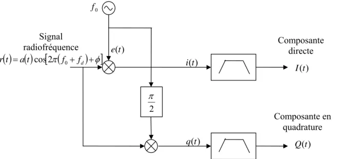 Figure 2.4 Une démodulation et un filtrage du signal d’écho r(t) permettent de déterminer  les composantes en phase I(t) et en quadrature Q(t) 