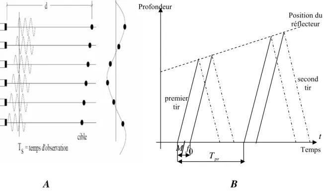 Figure 2.5  A : Principe de fonctionnement du Doppler pulsé 