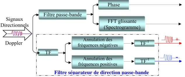 Figure 5.3  Traitement réalisé sur des signaux Doppler directionnels Annulation des fréquences négatives Annulation des fréquences positives TF-1TF-1TF 