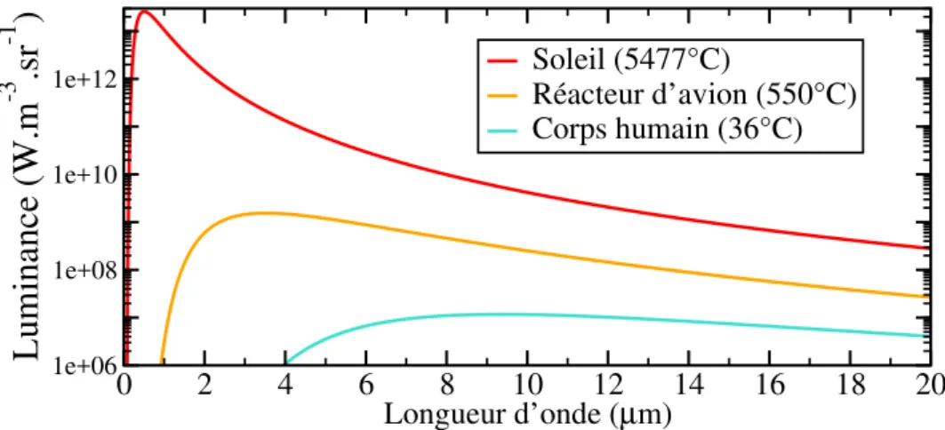 Figure I.2: Emissivité de corps à différentes températures, dans l’approximation du corps noir