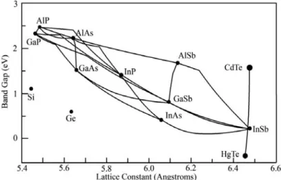 Figure II.3: Bandes interdites de semi-conducteurs en fonction de leur paramètre de maille cristalline [62].