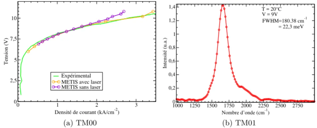 Figure II.10: Comparaison de courbes courant-tension calculées avec METIS, avec et sans émission stimulée, avec l’expérience (II.10a) et mesure de la largeur du gain d’un dessin par électro-luminescence (II.10b).