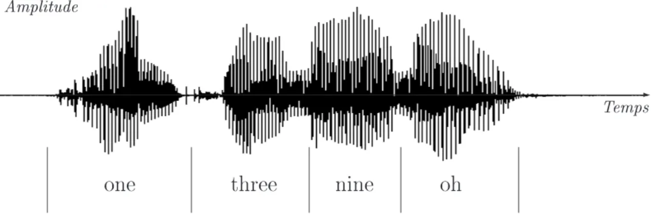 Fig. 1.1  Représentation temporelle d'un signal de parole orrespondant à la séquene de mots