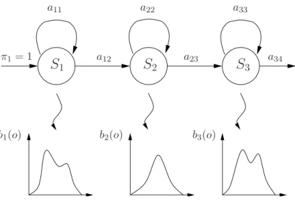 Fig. 1.6  HMM gauhe-droite à 3 états usuellement utilisé pour la modélisation de phonèmes.