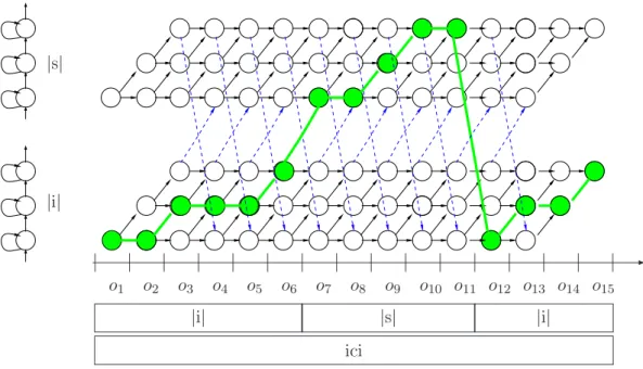 Fig. 1.7  Illustration de la reonnaissane de la parole par l'algorithme de Viterbi. La phrase