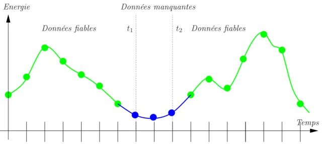 Fig. 2.1  Reonstrution d'un signal in omplet par interpolation temporelle. Les données ables