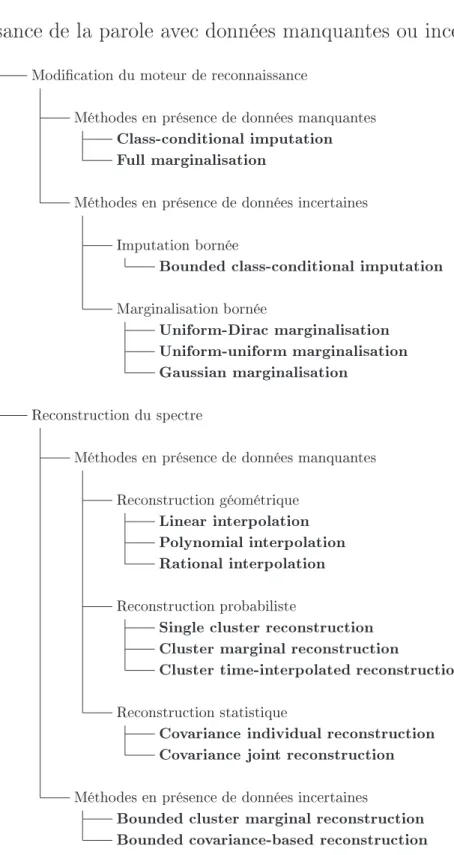 Fig. 2.3  Arbre de lassiation des algorithmes de reonnaissane automatique de la parole en