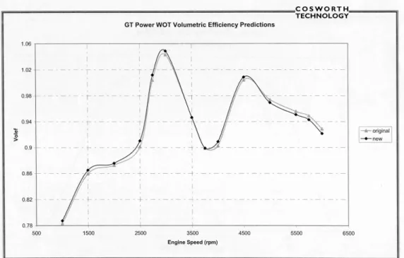Figure I-17. Influence de la prise en compte du rapport de pression dans le calcul du Cd sur le remplissage [58] 