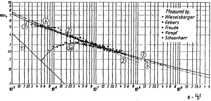 Figure 1.4 – Coe ﬃ cient de frottement global 1000 · 1 x � 0 x C f (x � )dx � en fonction du nombre de Reynolds Re x dans les cas laminaire (courbe 1), transitionnel (3a) et turbulent (autres courbes).