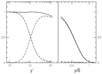 Figure 1.5 – Pro ﬁ l de contraintes de cisaillement dans la couche limite turbulente à Re θ = 1410