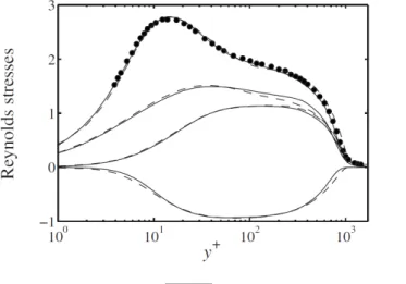 Figure 1.8 – Intensités turbulentes u + rms = � � u �2 � + , w rms + et v rms + , et tension croisée de Reynolds