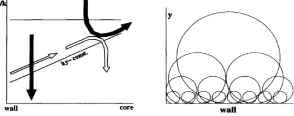 Figure 1.22 – Schéma des deux cascades d’énergie cinétique turbulente en turbulence pariétale.